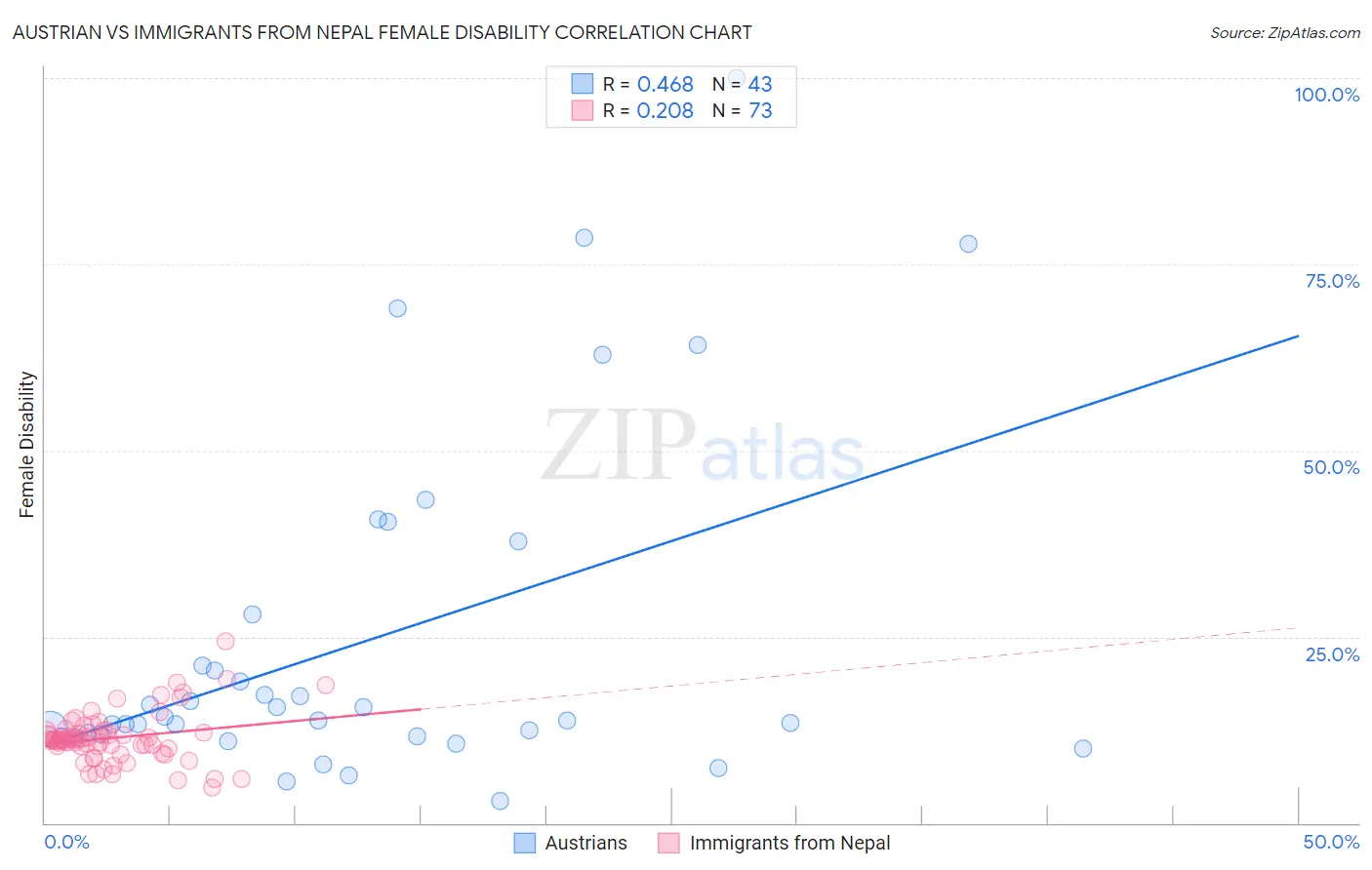 Austrian vs Immigrants from Nepal Female Disability