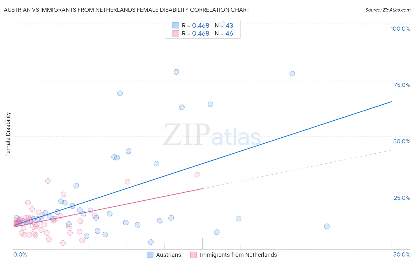 Austrian vs Immigrants from Netherlands Female Disability