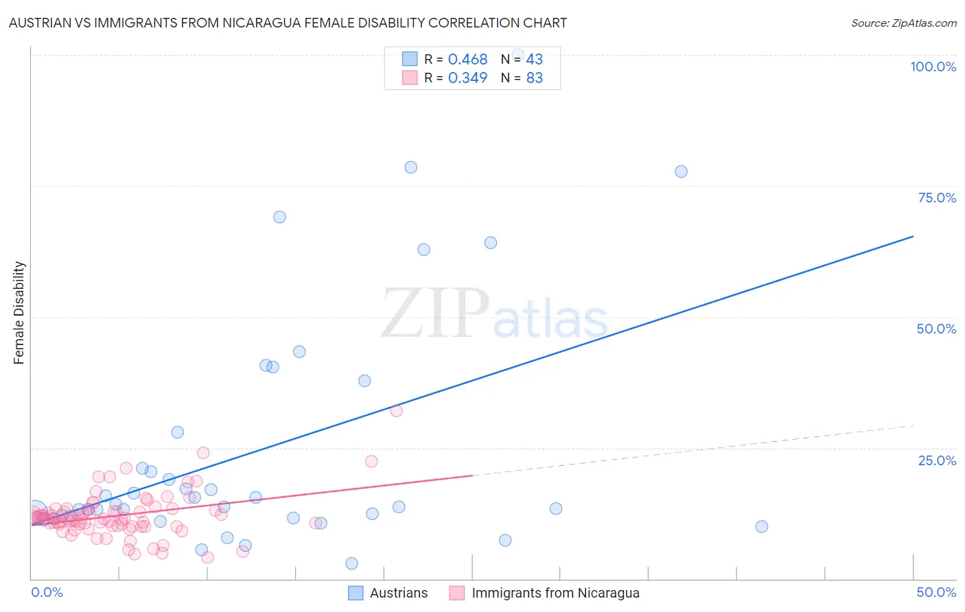 Austrian vs Immigrants from Nicaragua Female Disability