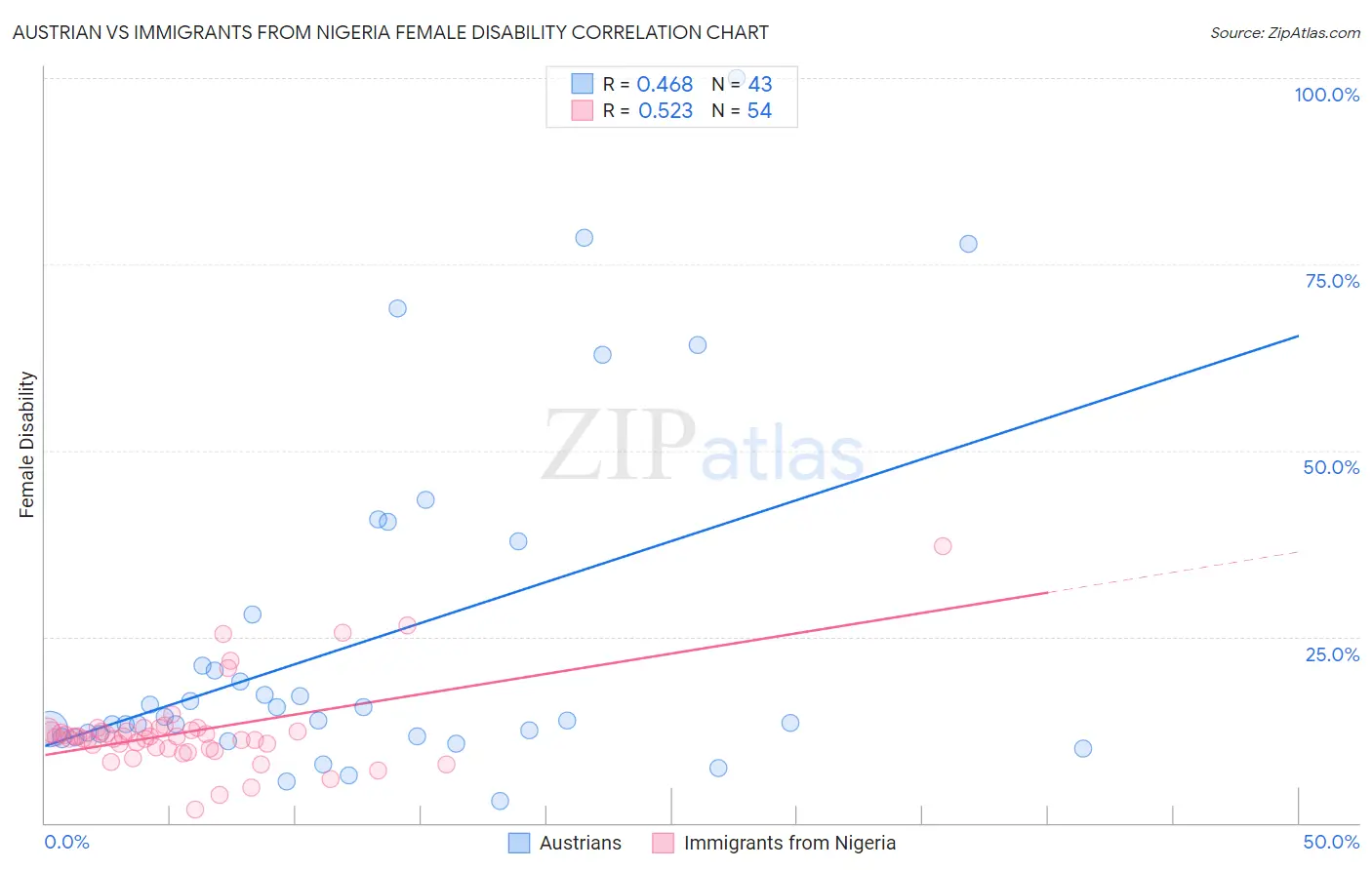 Austrian vs Immigrants from Nigeria Female Disability