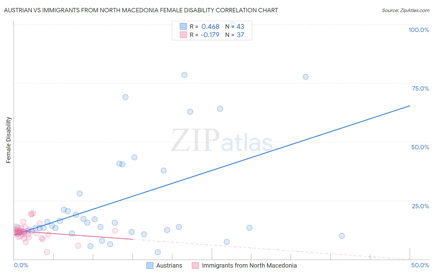 Austrian vs Immigrants from North Macedonia Female Disability