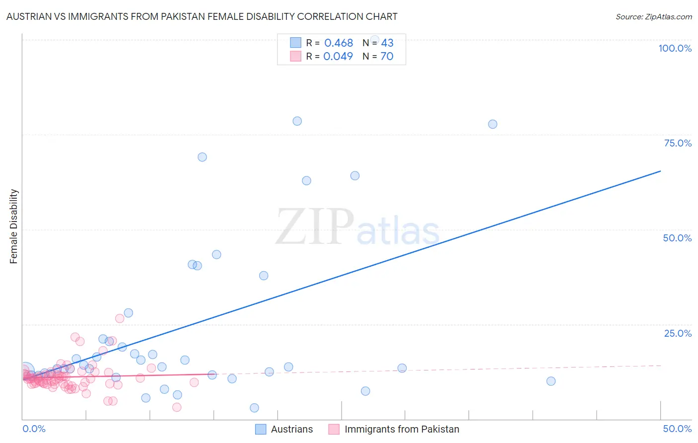 Austrian vs Immigrants from Pakistan Female Disability