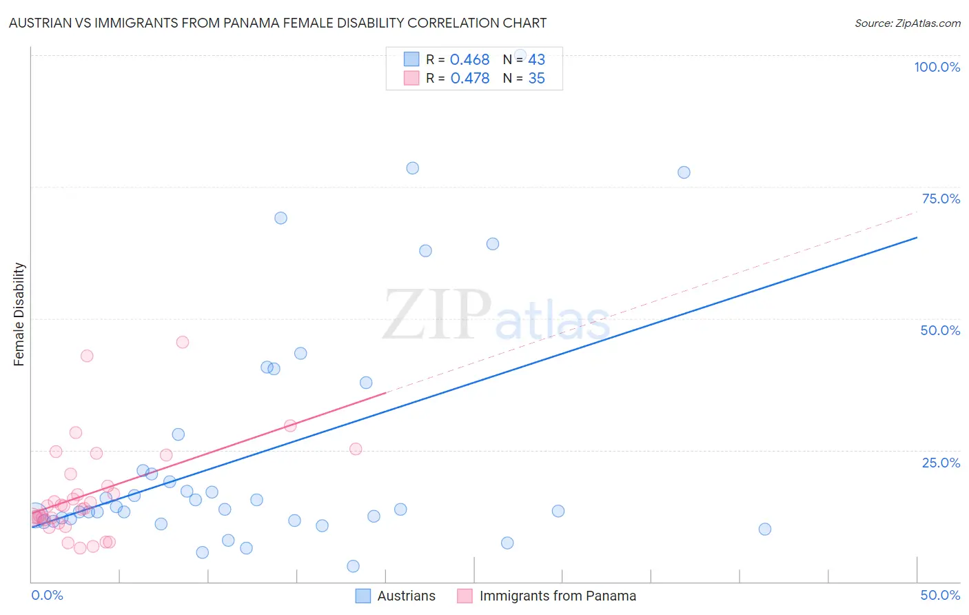 Austrian vs Immigrants from Panama Female Disability