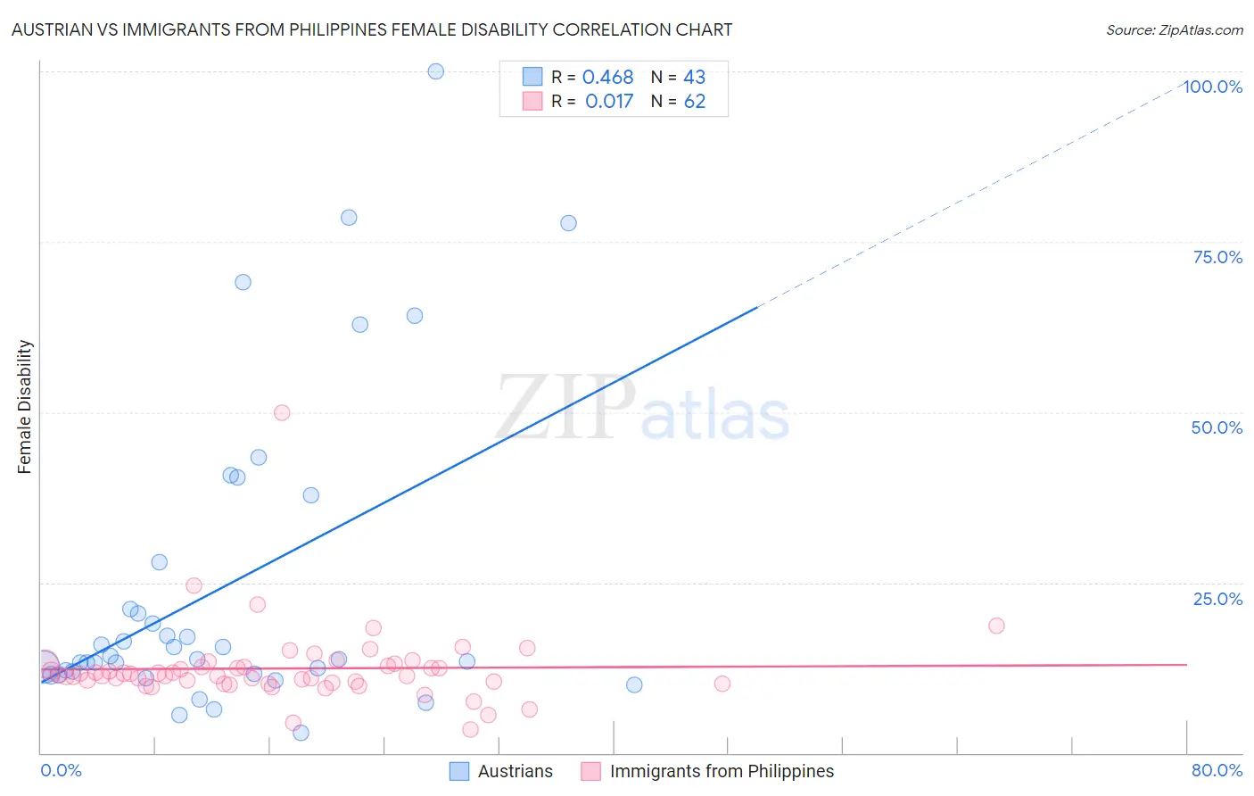 Austrian vs Immigrants from Philippines Female Disability