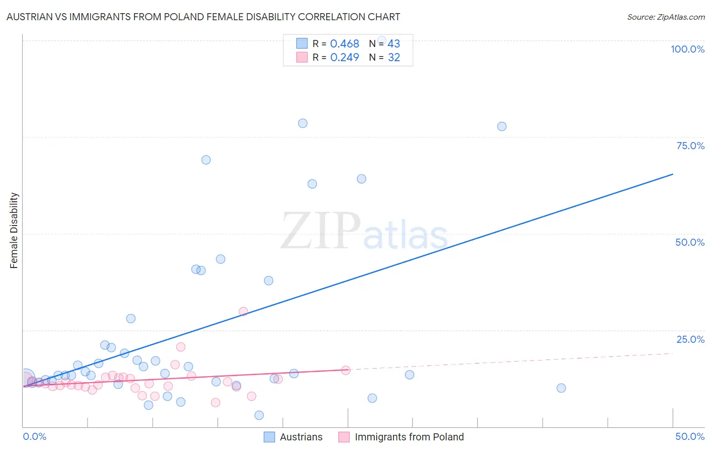 Austrian vs Immigrants from Poland Female Disability