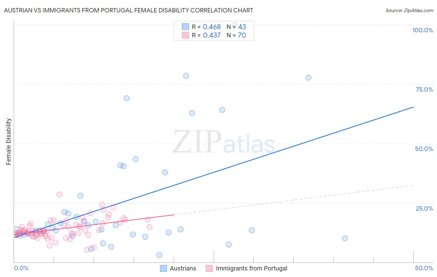 Austrian vs Immigrants from Portugal Female Disability