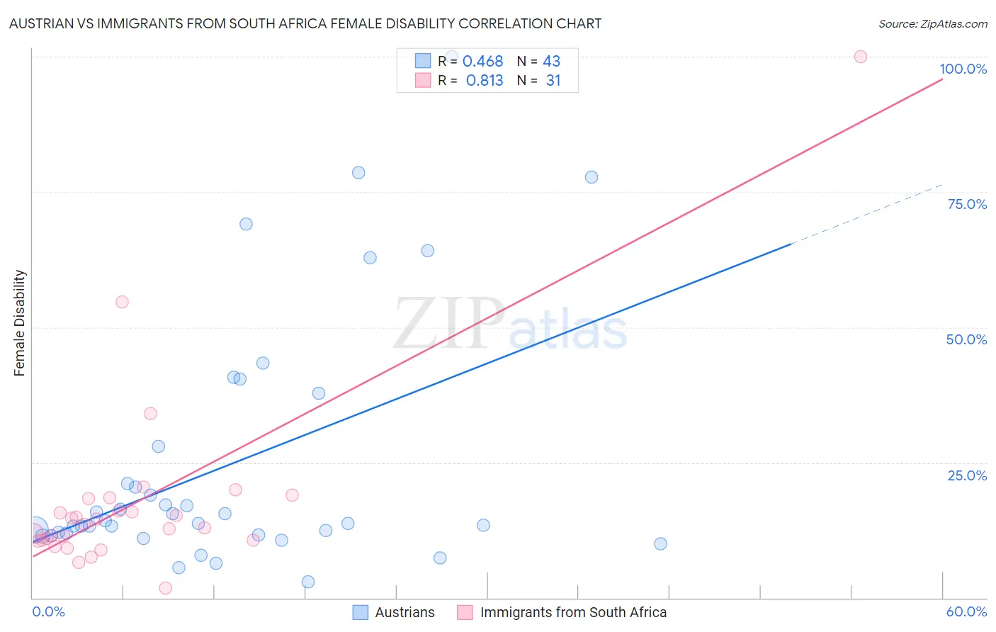 Austrian vs Immigrants from South Africa Female Disability