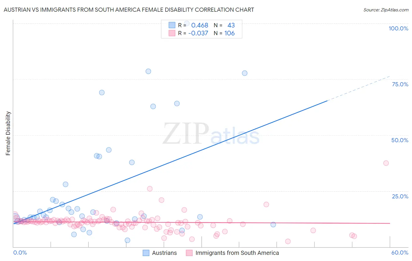 Austrian vs Immigrants from South America Female Disability