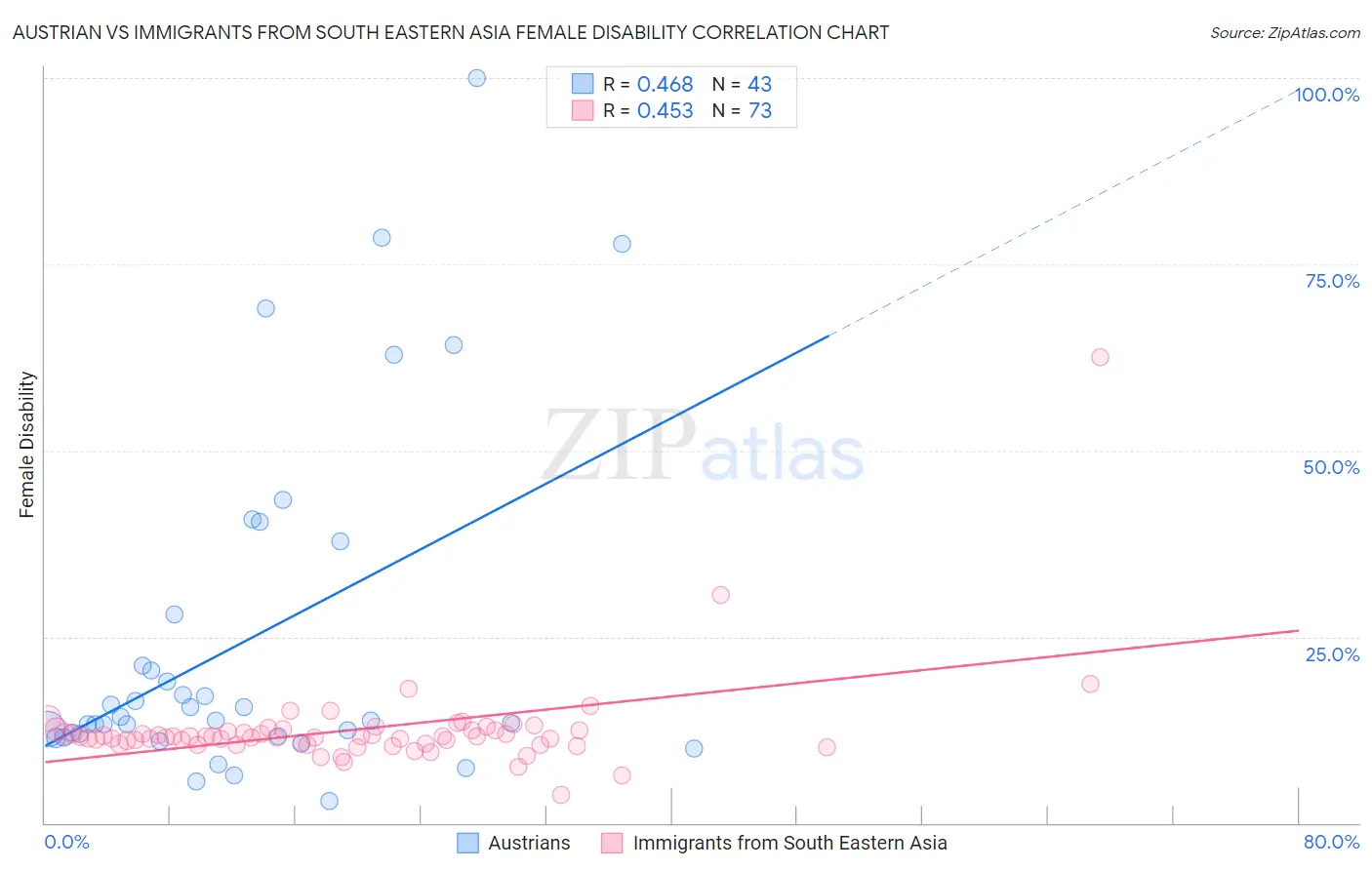 Austrian vs Immigrants from South Eastern Asia Female Disability