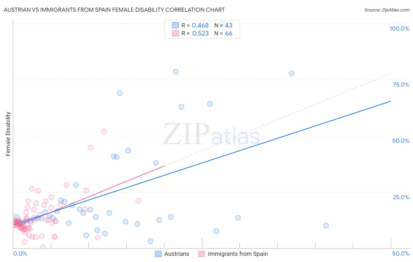 Austrian vs Immigrants from Spain Female Disability