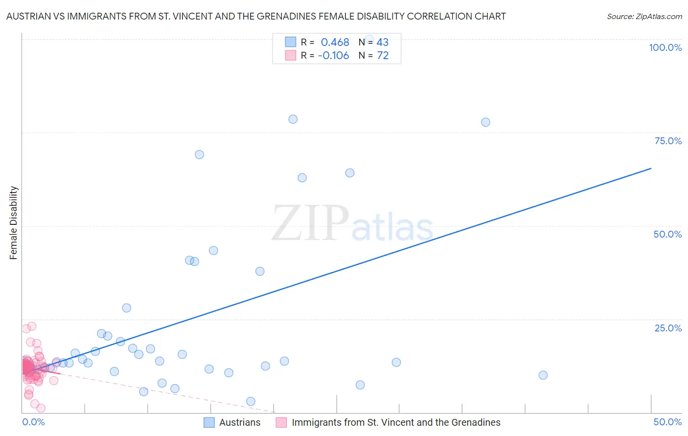 Austrian vs Immigrants from St. Vincent and the Grenadines Female Disability
