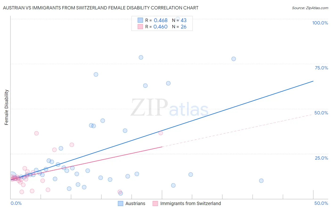 Austrian vs Immigrants from Switzerland Female Disability