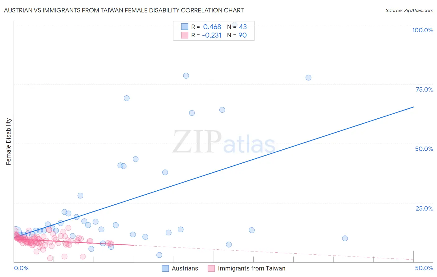 Austrian vs Immigrants from Taiwan Female Disability