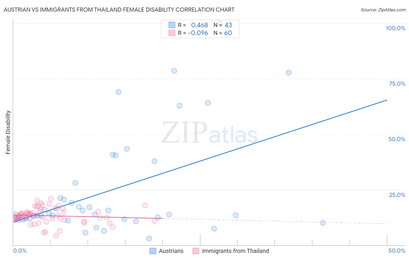 Austrian vs Immigrants from Thailand Female Disability