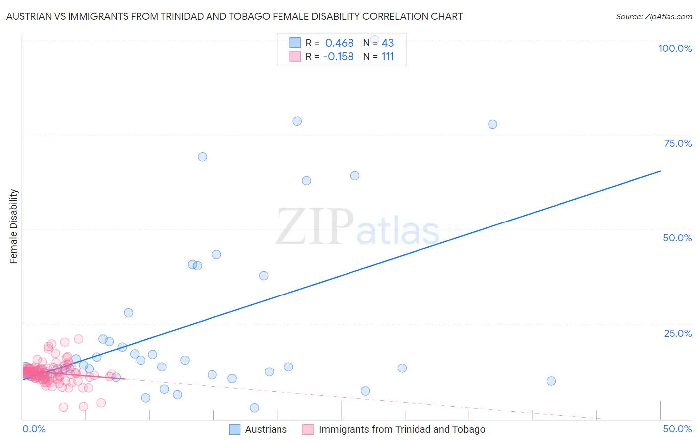 Austrian vs Immigrants from Trinidad and Tobago Female Disability