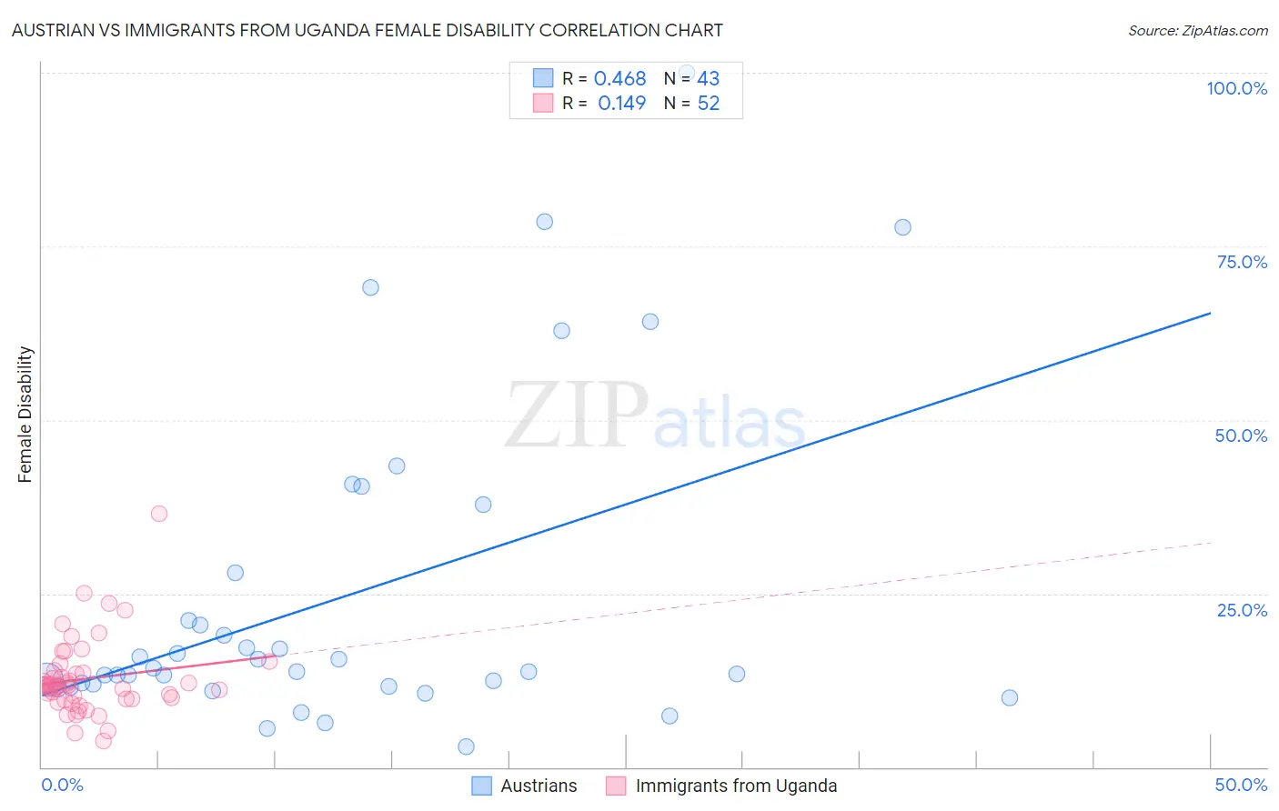 Austrian vs Immigrants from Uganda Female Disability