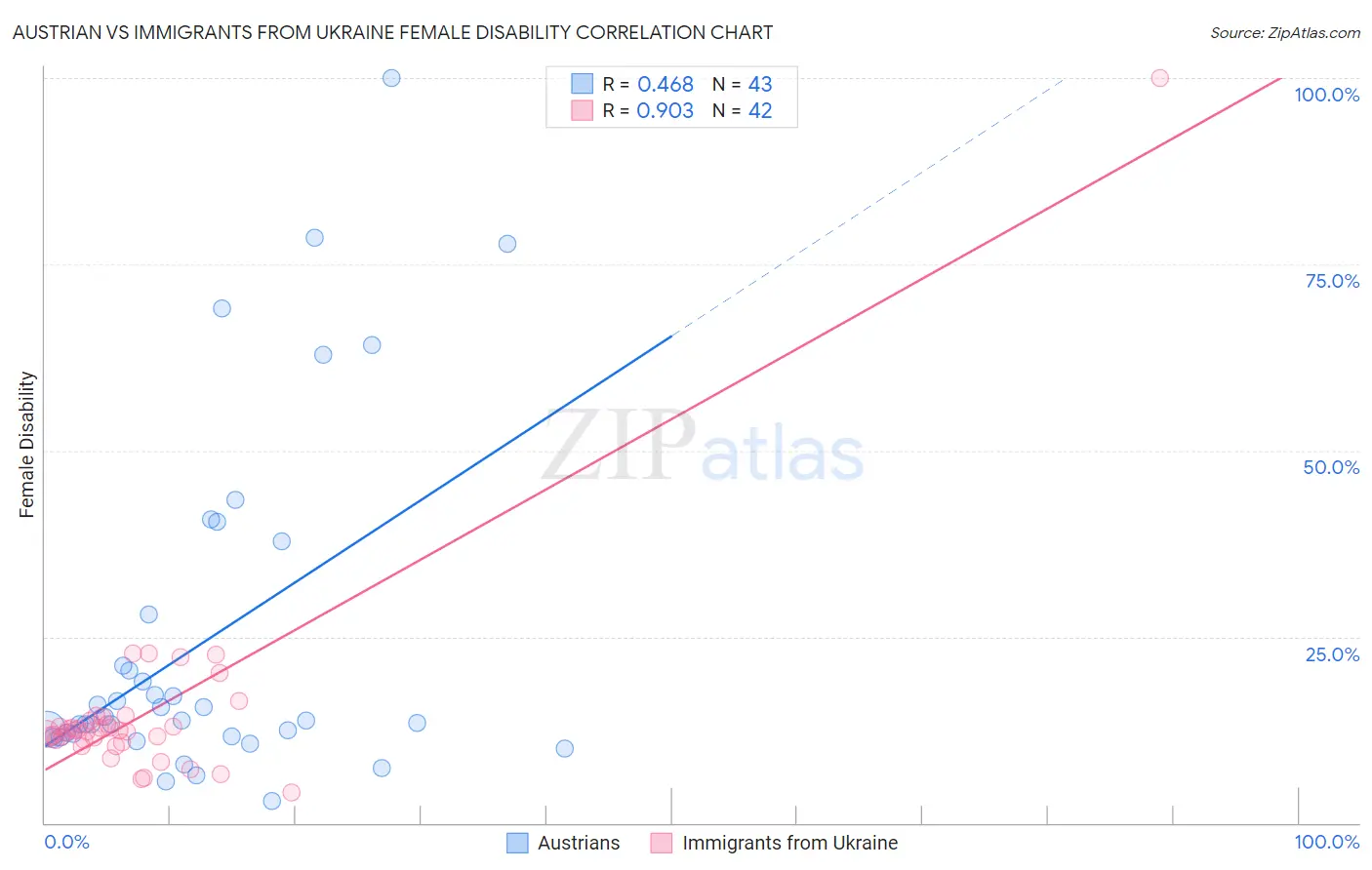 Austrian vs Immigrants from Ukraine Female Disability