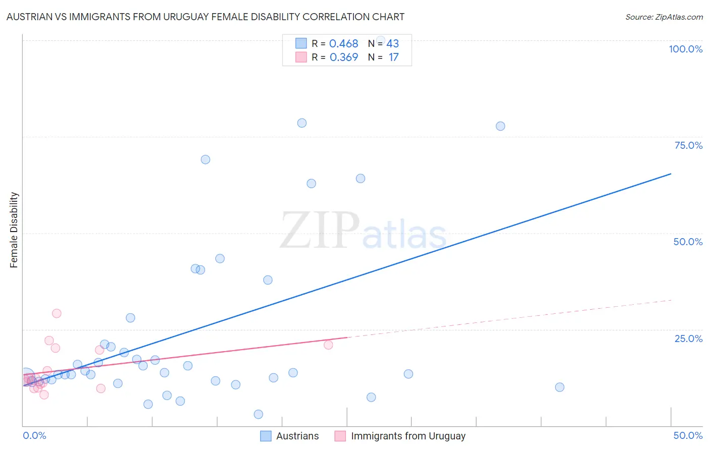 Austrian vs Immigrants from Uruguay Female Disability