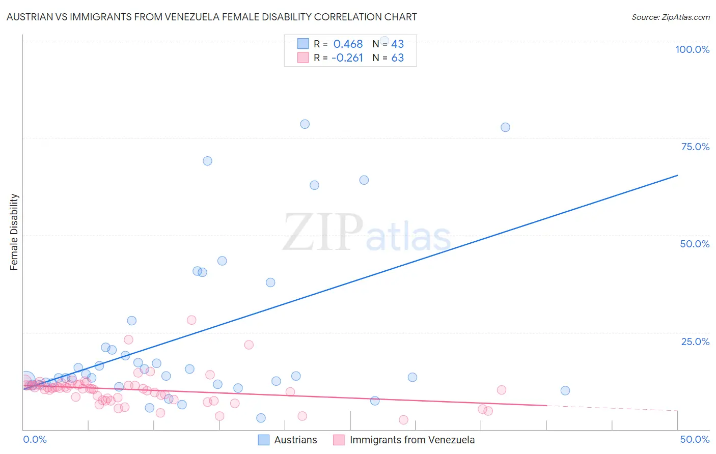Austrian vs Immigrants from Venezuela Female Disability