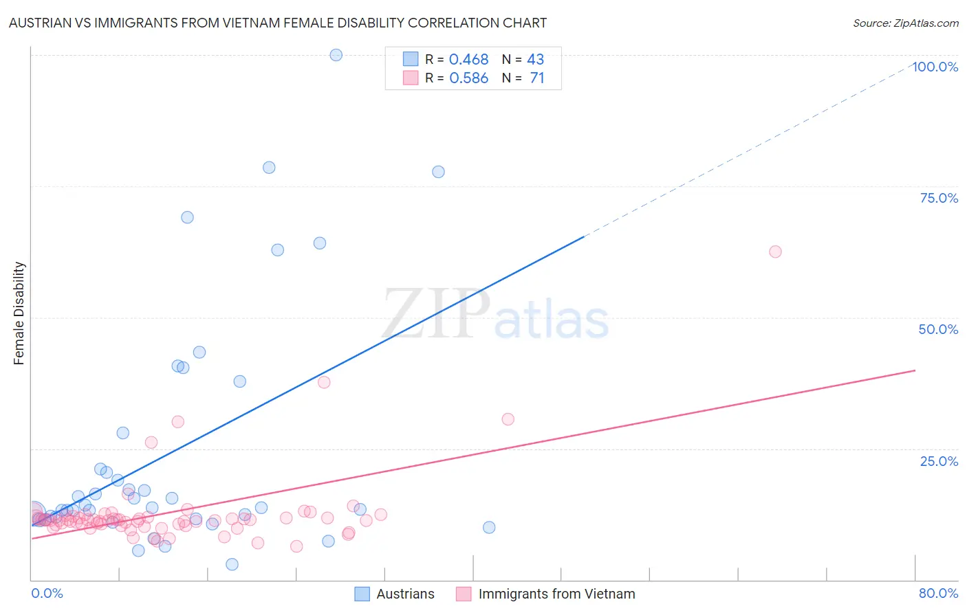Austrian vs Immigrants from Vietnam Female Disability
