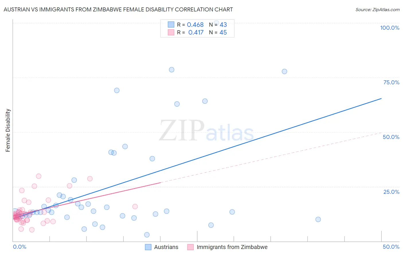 Austrian vs Immigrants from Zimbabwe Female Disability