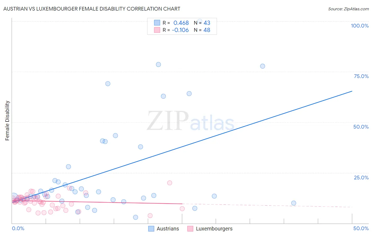 Austrian vs Luxembourger Female Disability