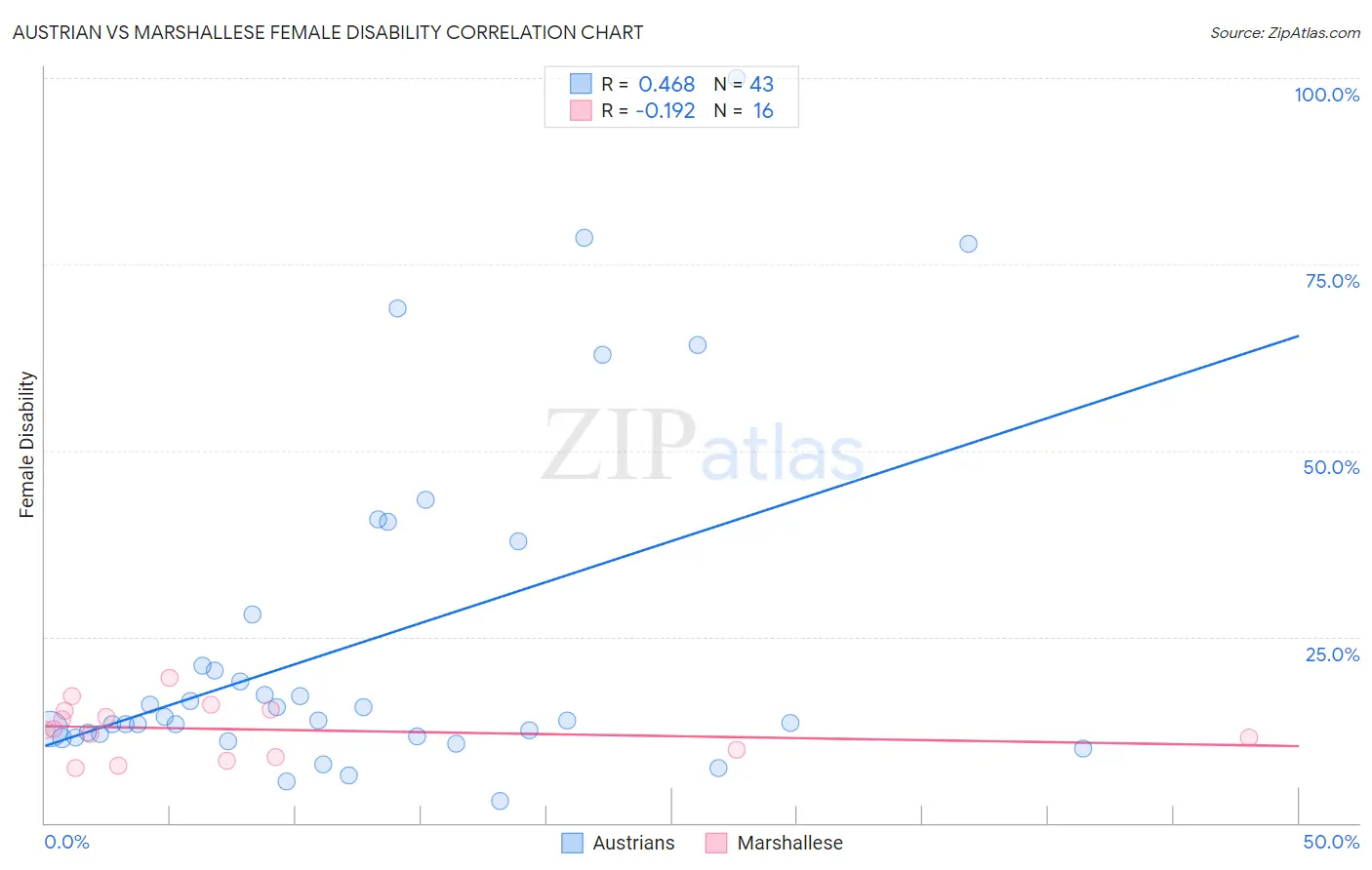 Austrian vs Marshallese Female Disability