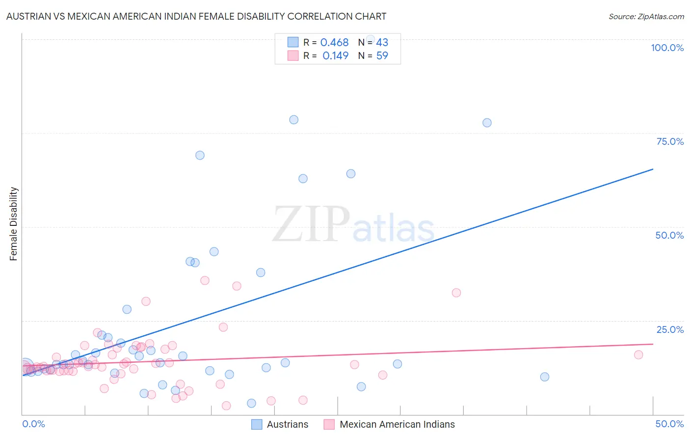 Austrian vs Mexican American Indian Female Disability