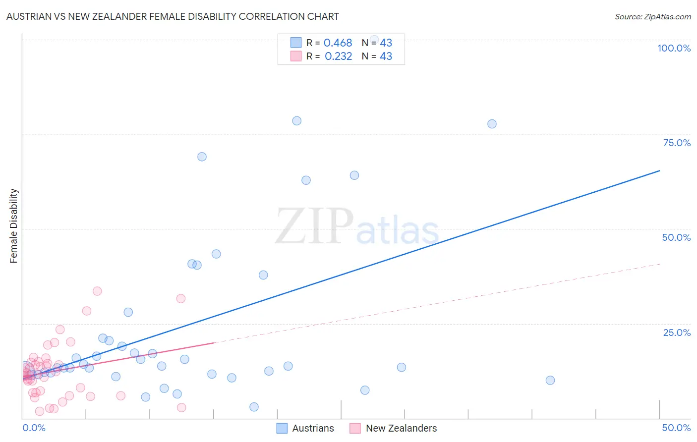 Austrian vs New Zealander Female Disability