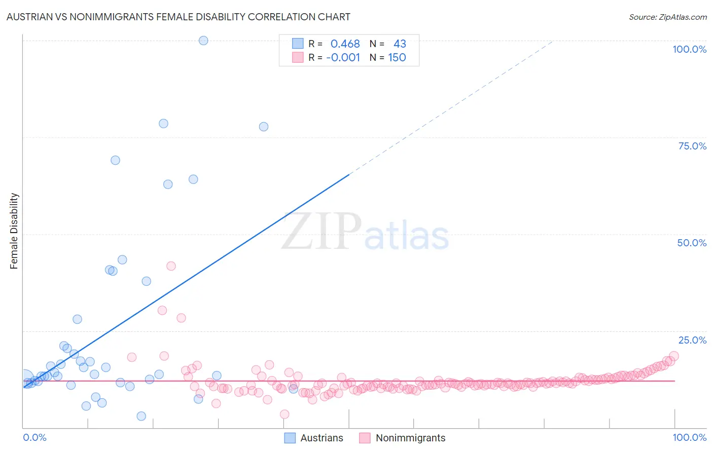 Austrian vs Nonimmigrants Female Disability