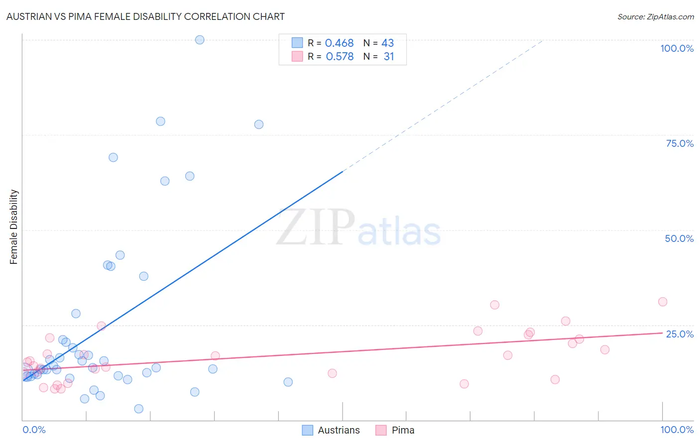 Austrian vs Pima Female Disability