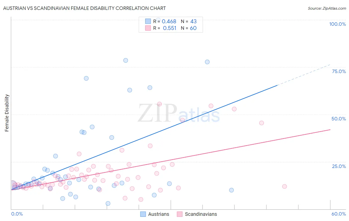 Austrian vs Scandinavian Female Disability