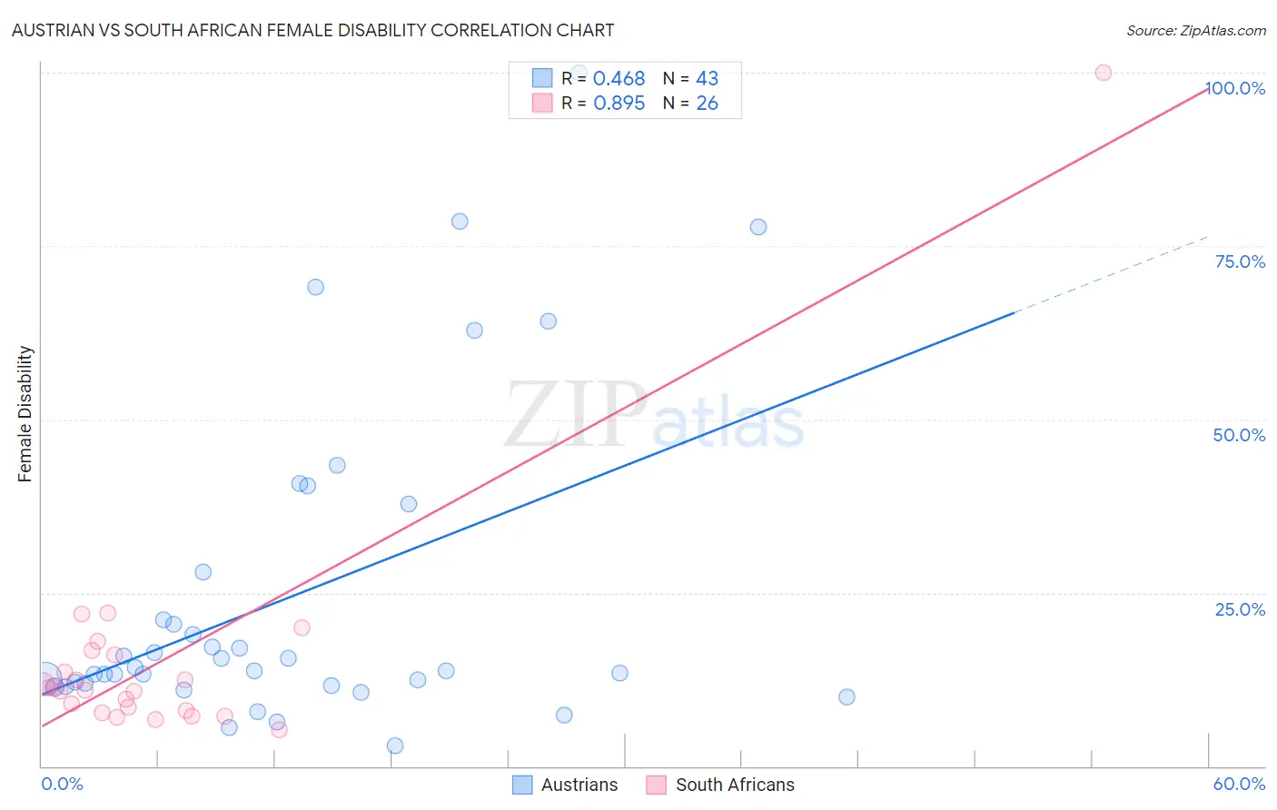 Austrian vs South African Female Disability