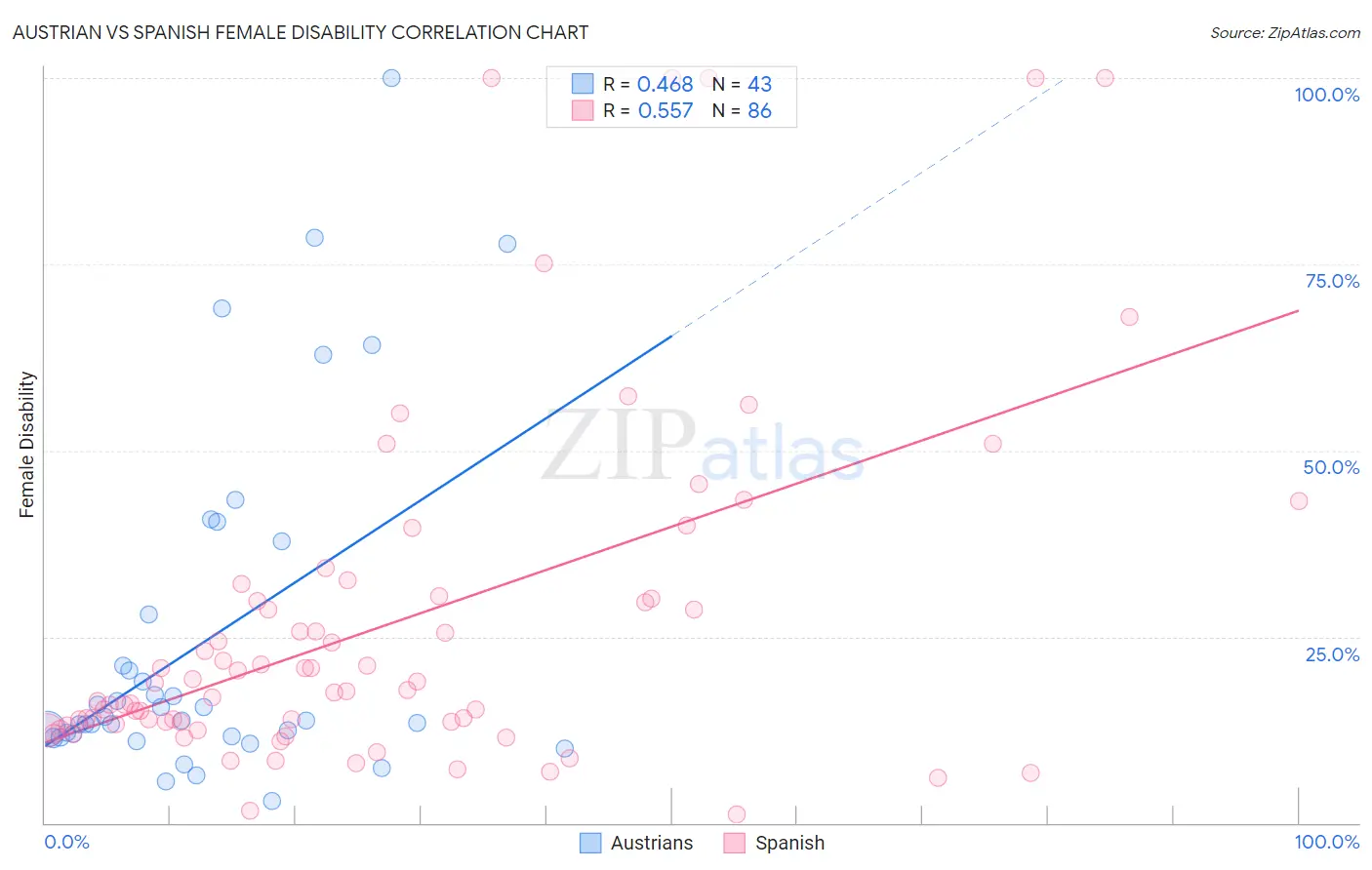 Austrian vs Spanish Female Disability