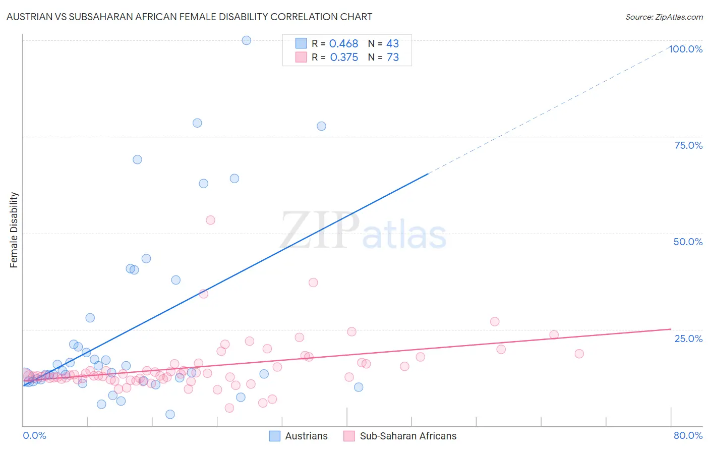 Austrian vs Subsaharan African Female Disability