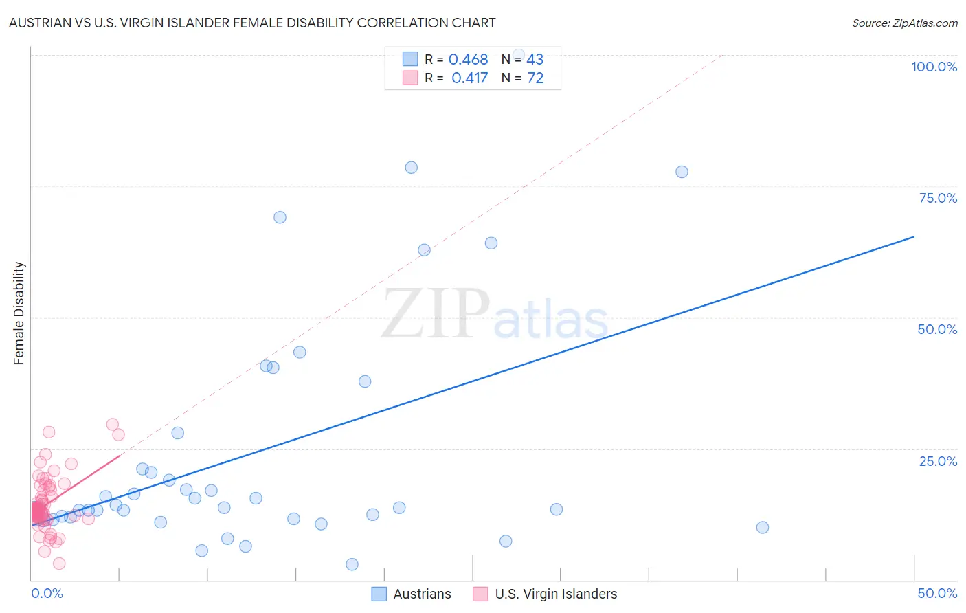 Austrian vs U.S. Virgin Islander Female Disability