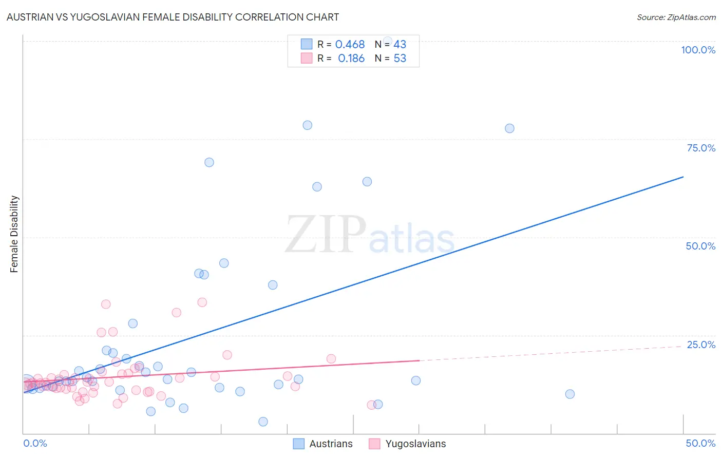 Austrian vs Yugoslavian Female Disability
