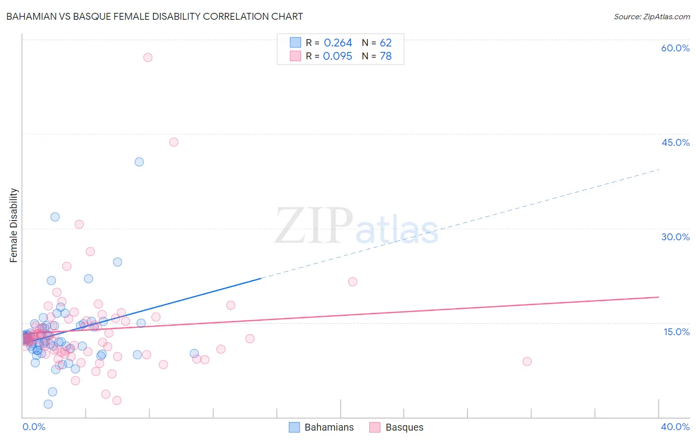 Bahamian vs Basque Female Disability