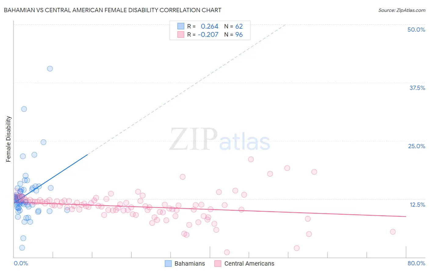 Bahamian vs Central American Female Disability