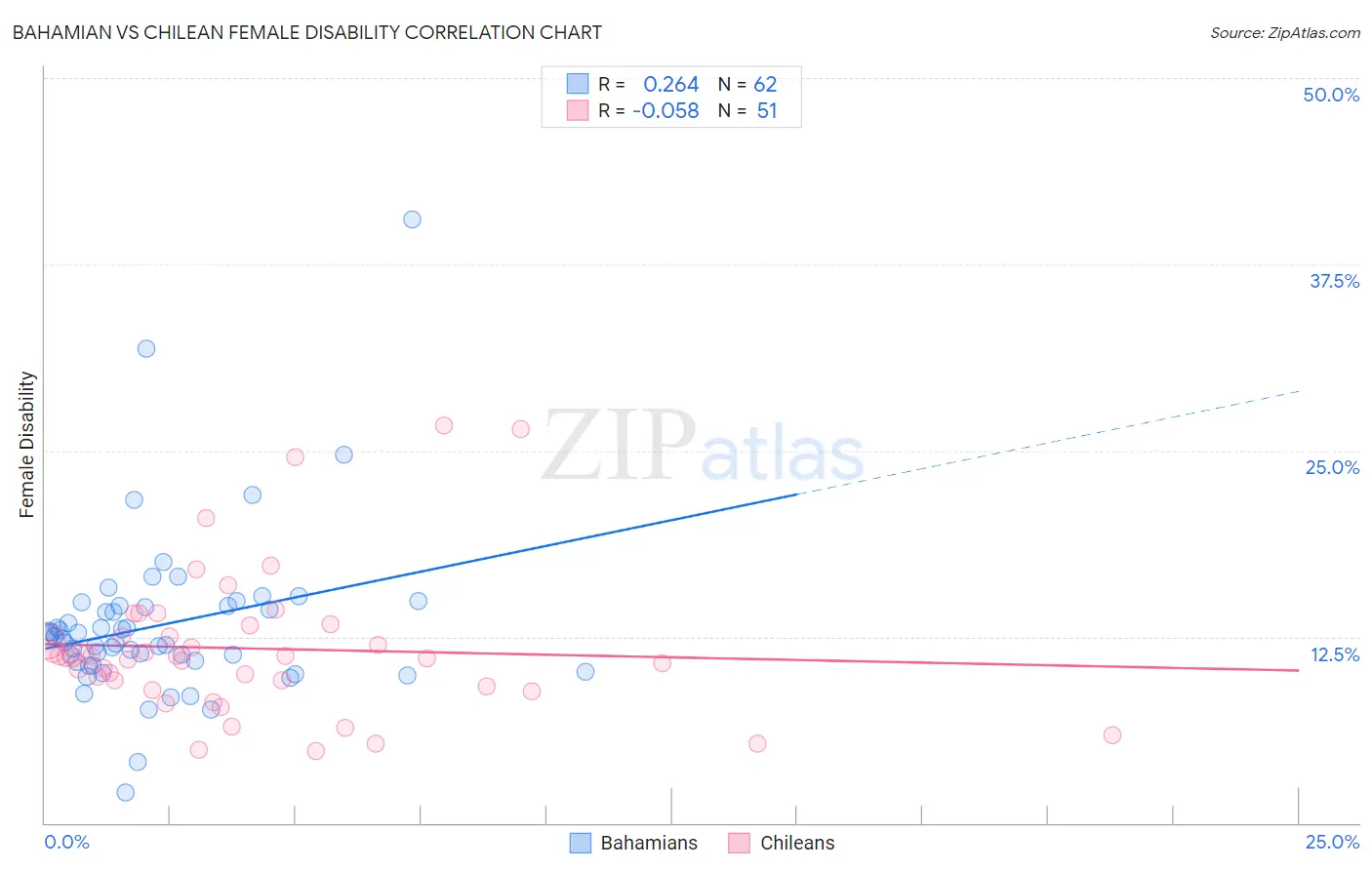 Bahamian vs Chilean Female Disability