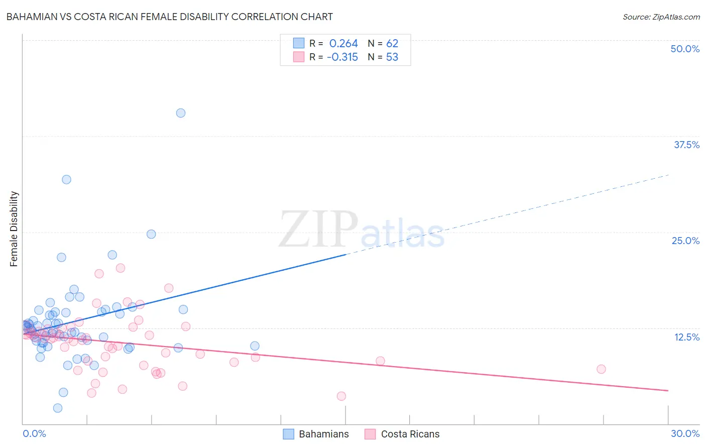 Bahamian vs Costa Rican Female Disability