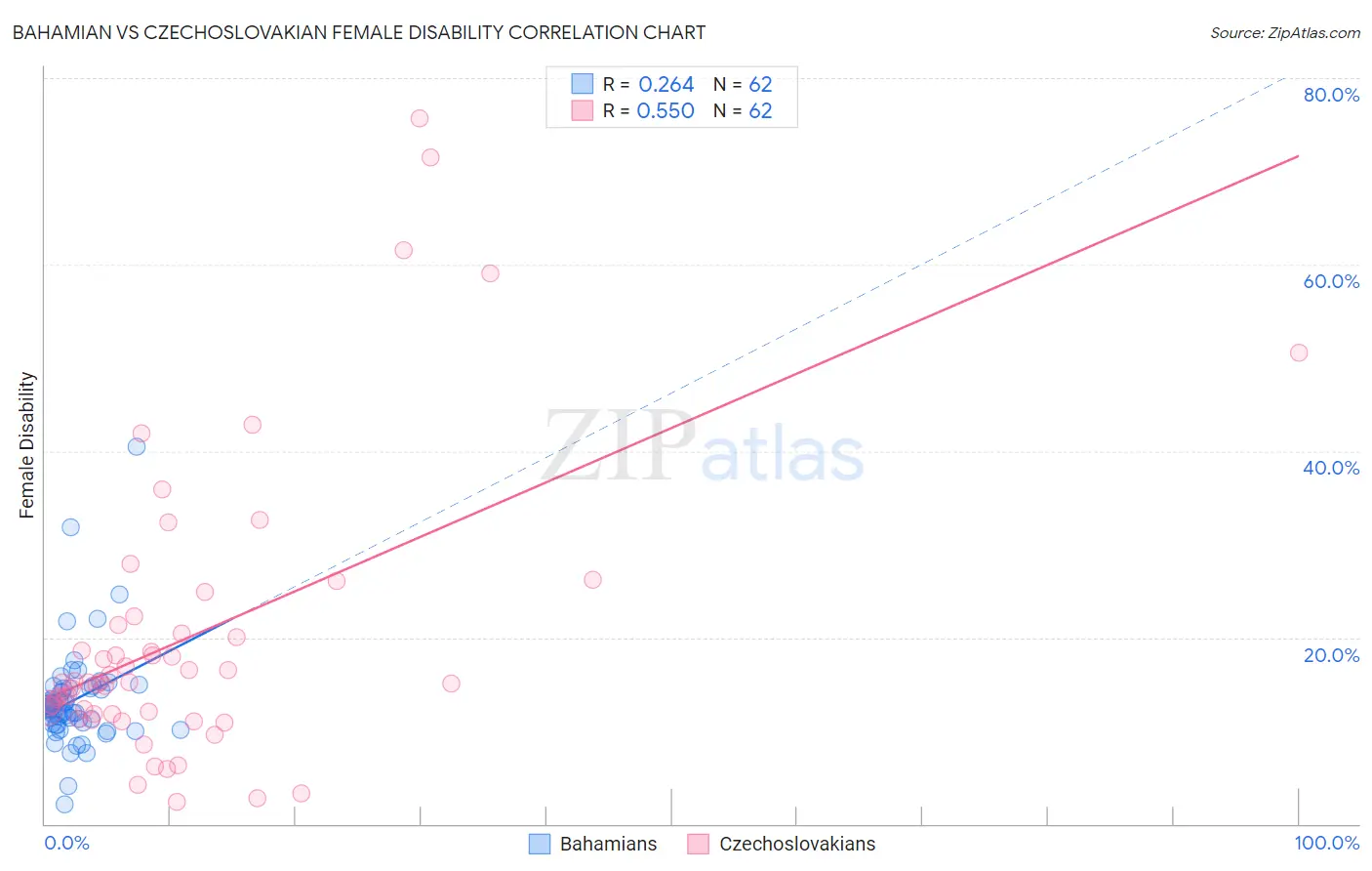 Bahamian vs Czechoslovakian Female Disability