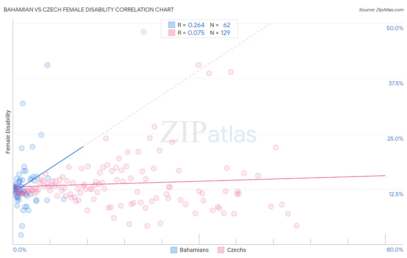 Bahamian vs Czech Female Disability