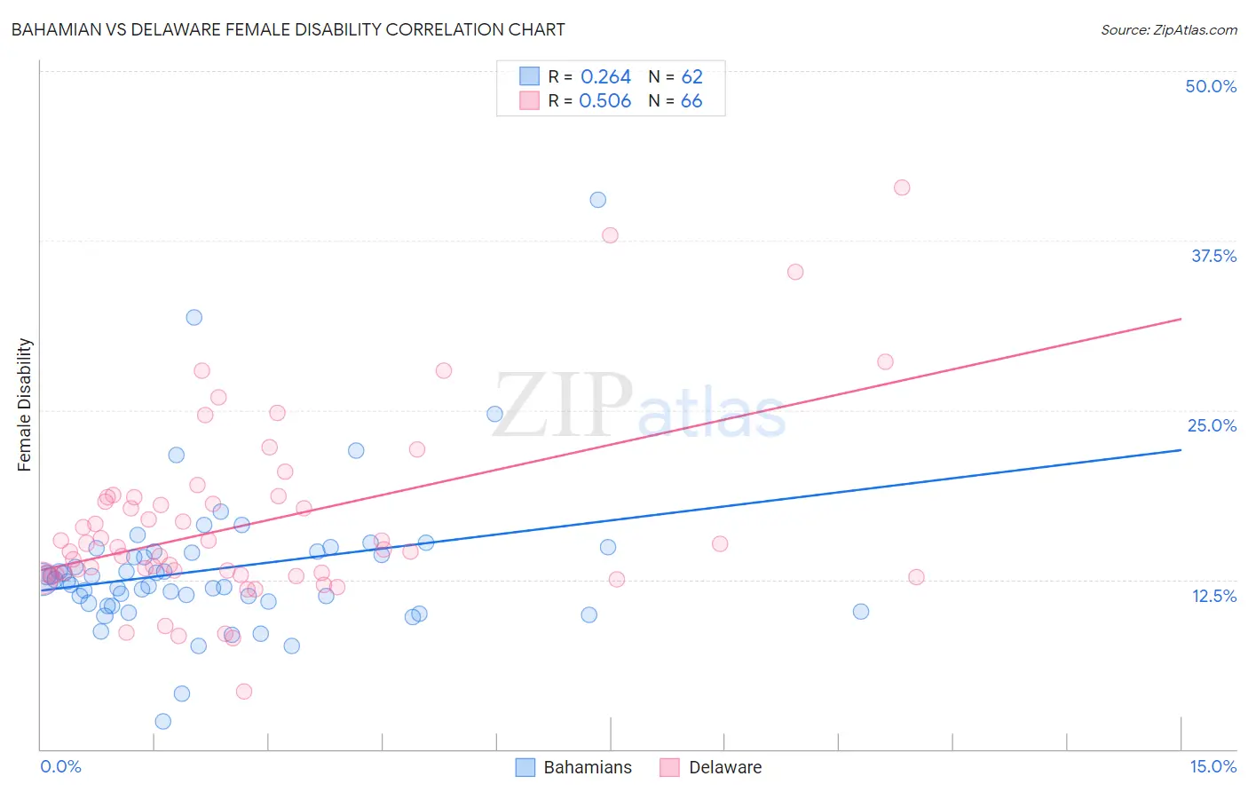 Bahamian vs Delaware Female Disability