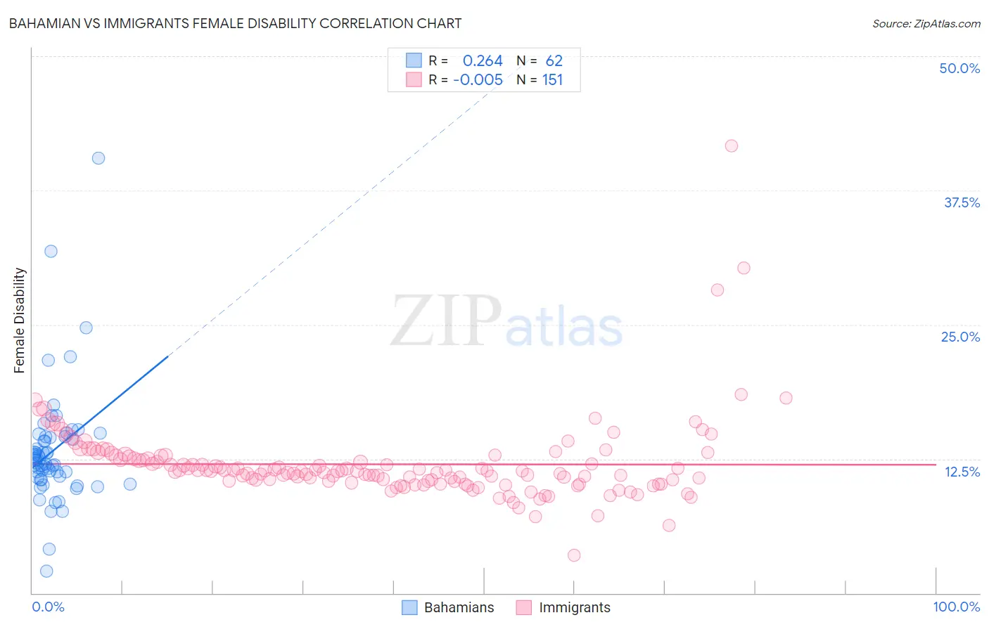 Bahamian vs Immigrants Female Disability