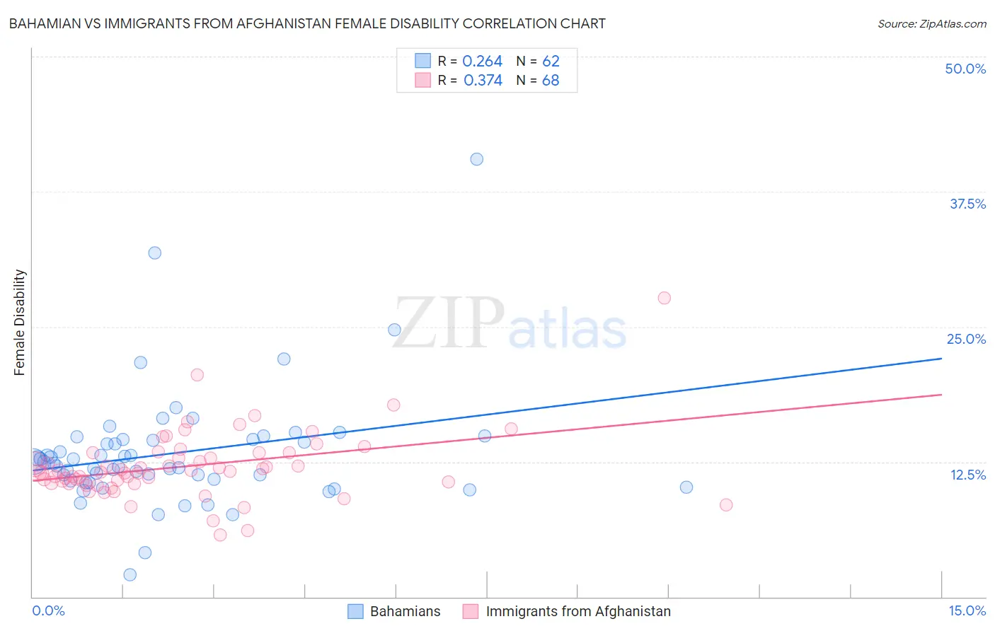 Bahamian vs Immigrants from Afghanistan Female Disability