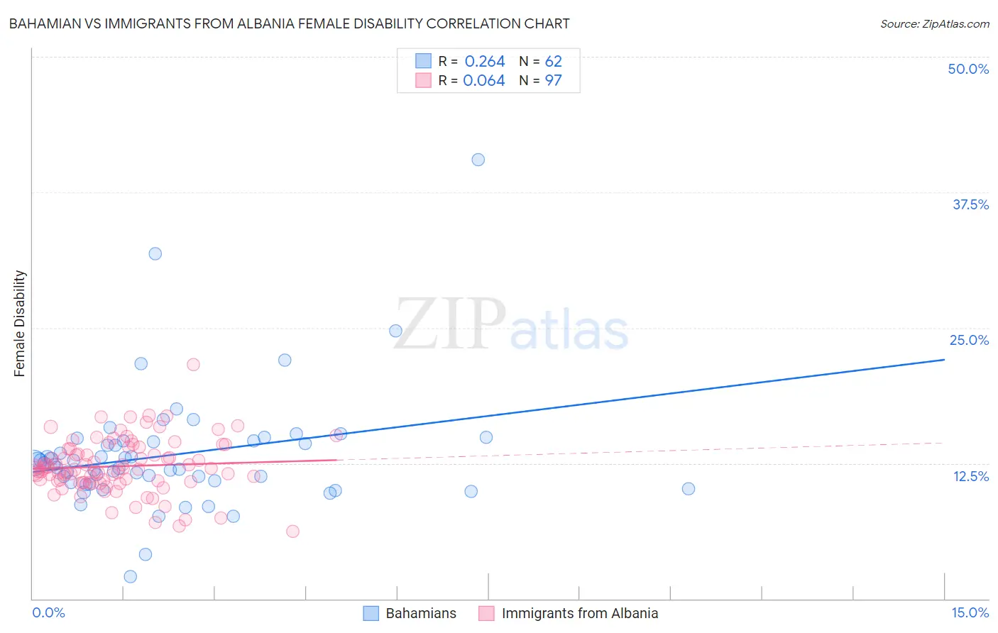 Bahamian vs Immigrants from Albania Female Disability