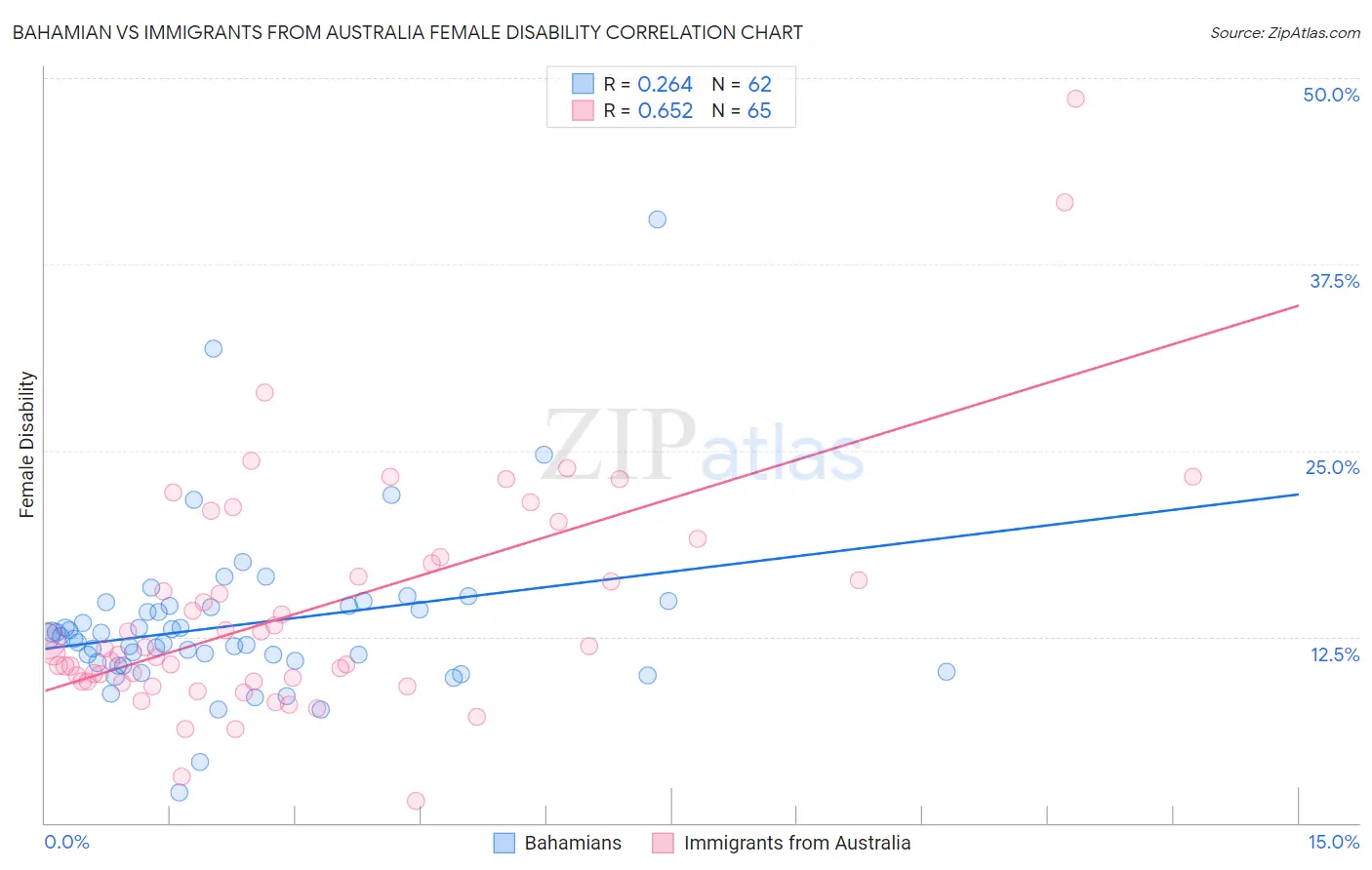 Bahamian vs Immigrants from Australia Female Disability