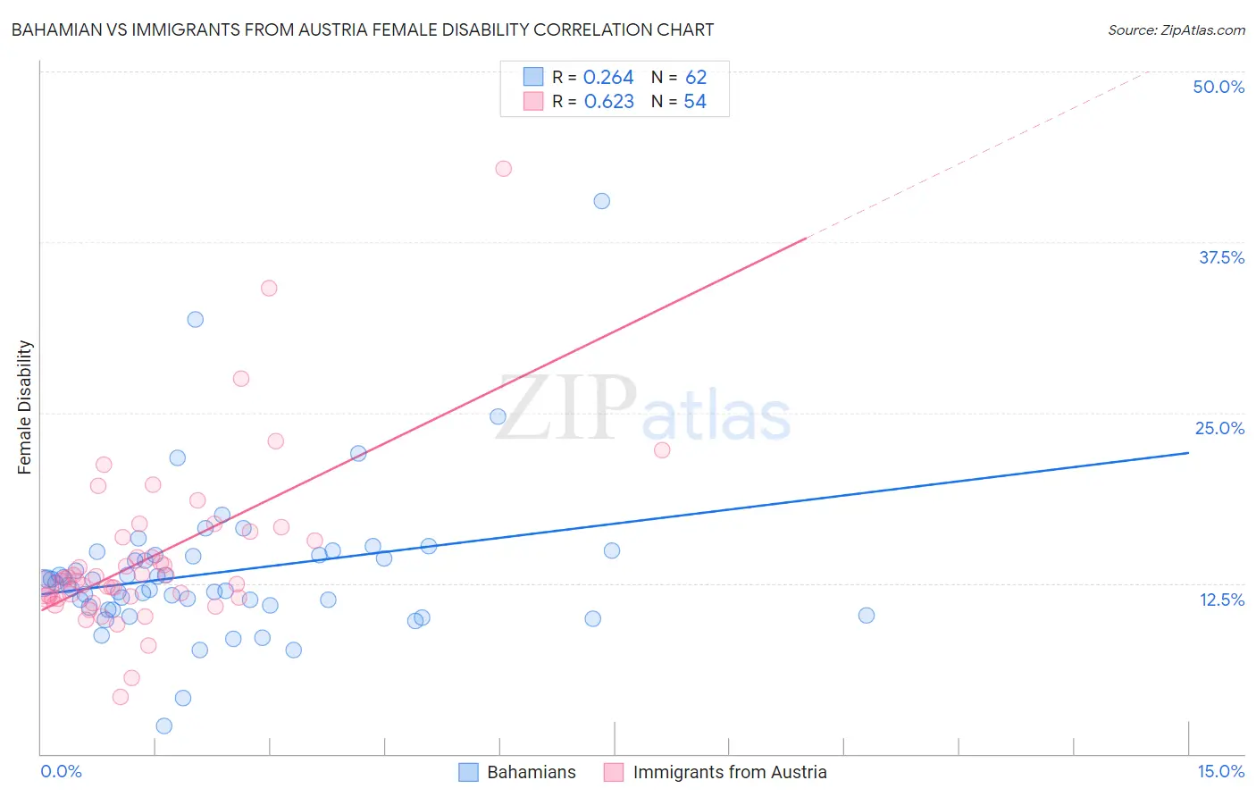 Bahamian vs Immigrants from Austria Female Disability