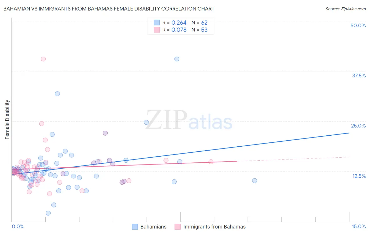 Bahamian vs Immigrants from Bahamas Female Disability